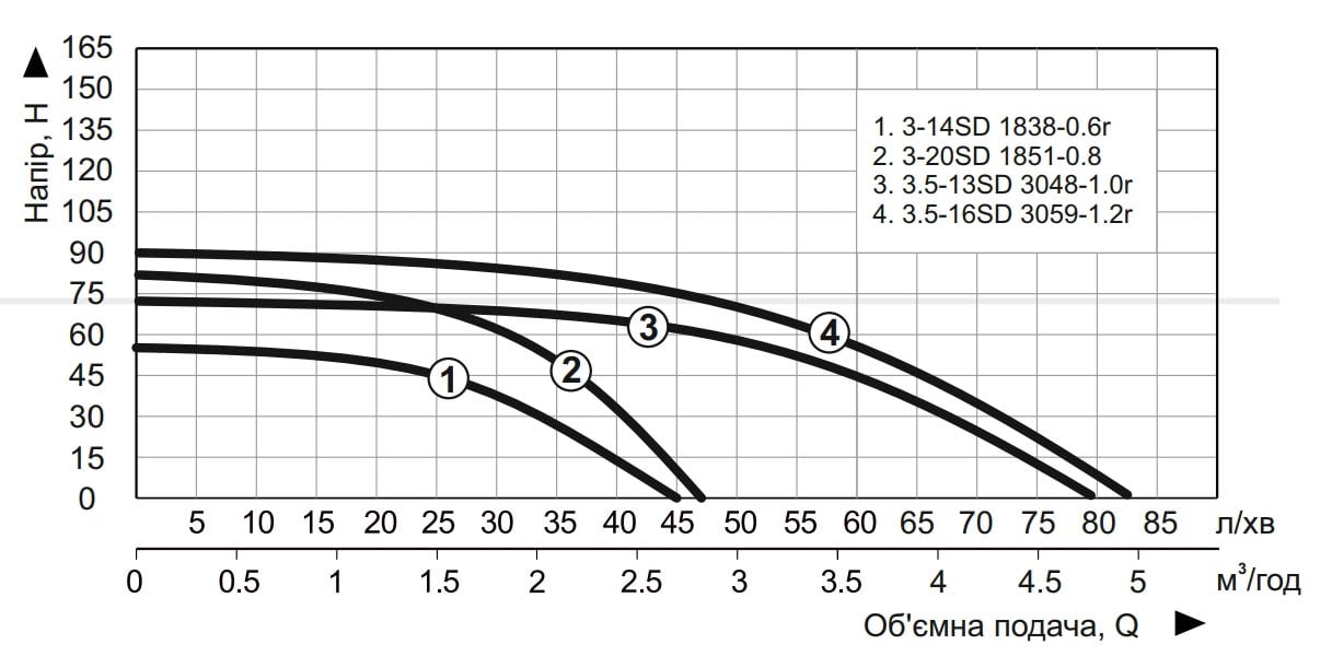 Насос заглибний свердловинний відцентровий Vitals Aqua PRO 3.5-13SD 3048-1.0r стійкий до піску (150675) - фото 8