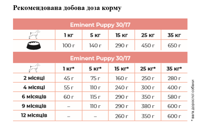 Сухой корм для щенков, беременных и кормящих собак малых и средних пород Eminent Puppy, 15 кг (3869) - фото 2