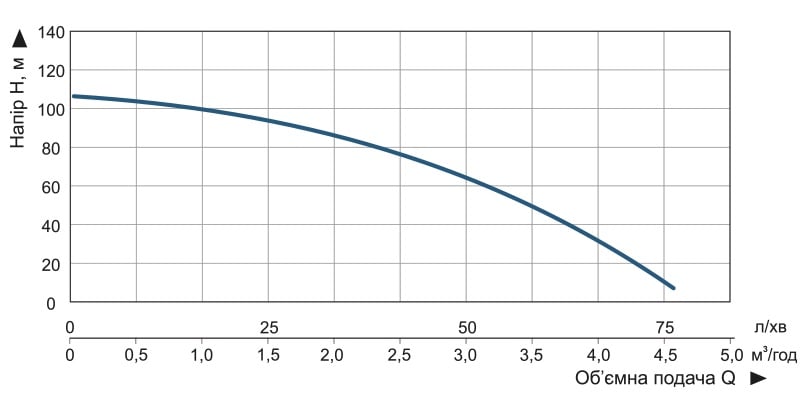 Насос заглибний свердловинний відцентровий Vitals Aqua 3.5DC 1096-1.2r (47622) - фото 6