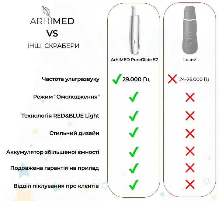 Ультразвуковой скрабер для чистки лица ArhiMED PureGlide S7 - фото 3