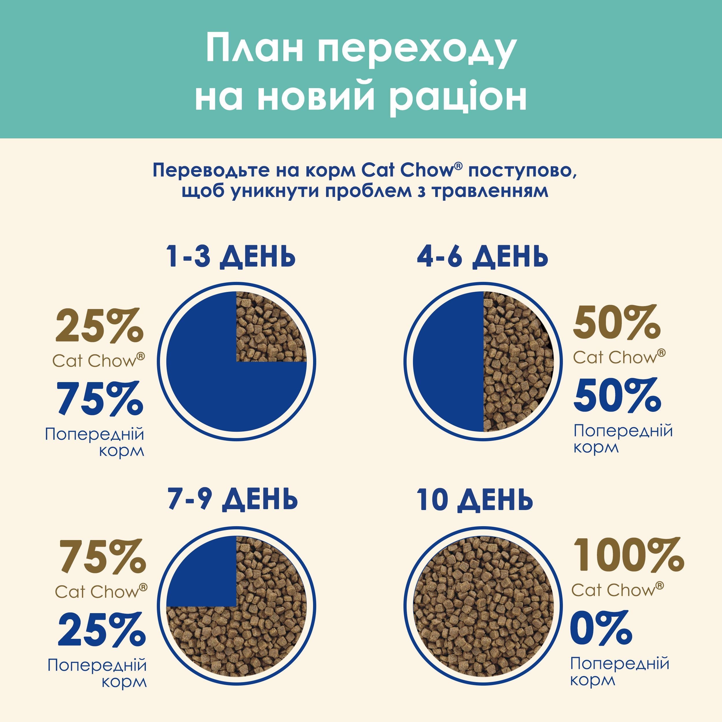 Сухой корм для кошек против образования шерстяных комков в пищеварительном тракте Cat Chow Hairball Control с курицей 15 кг - фото 14