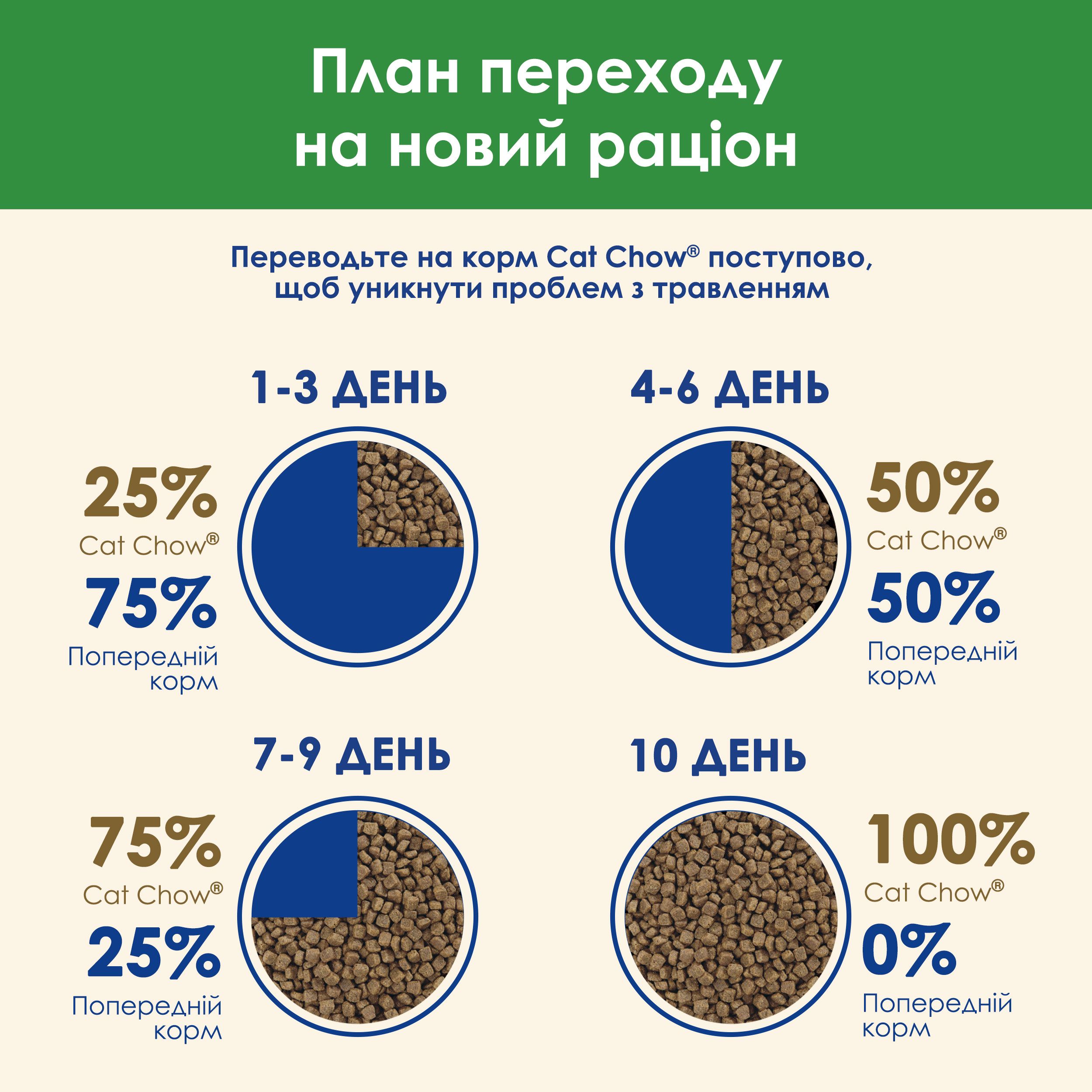 Сухий корм для стерилізованих котів Cat Chow Sterilised з індичкою 1.5 кг - фото 14