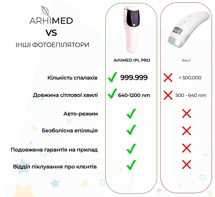 Фотоэпилятор ArhiMED IPL Pro - фото 9