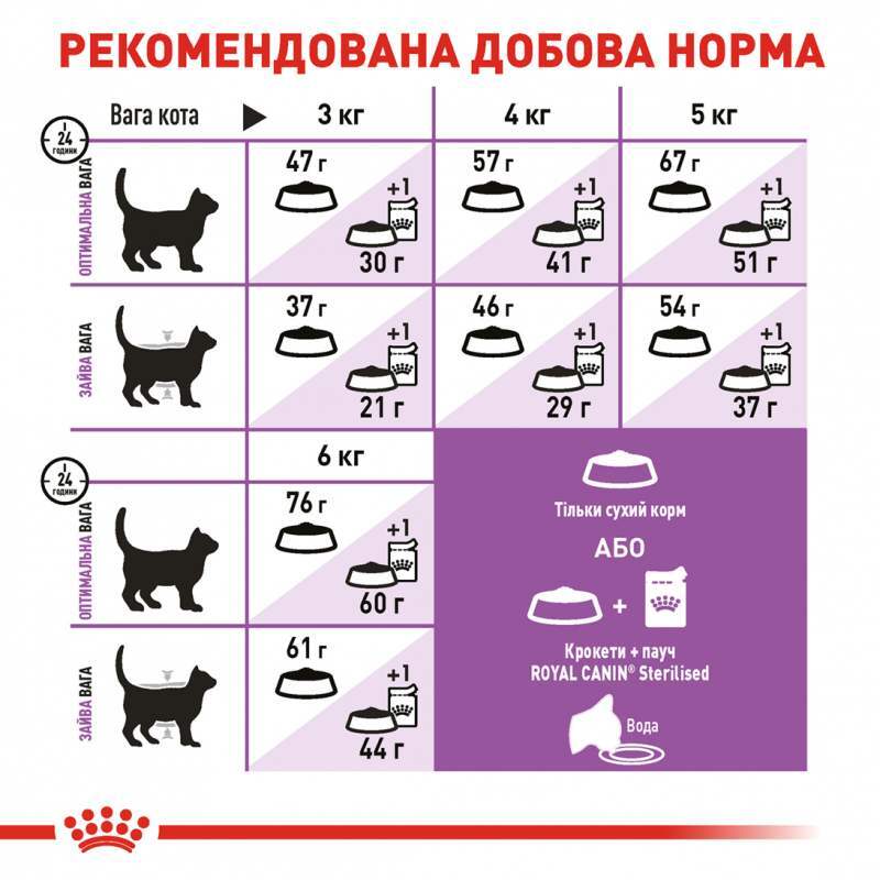 Сухий корм для дорослих стерилізованих кішок та кастрованих котів Royal Canin Sterilised, 2 кг - фото 3