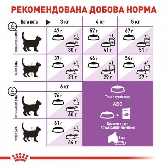 Сухий корм для дорослих стерилізованих кішок та кастрованих котів Royal Canin Sterilised, 10 кг - фото 7