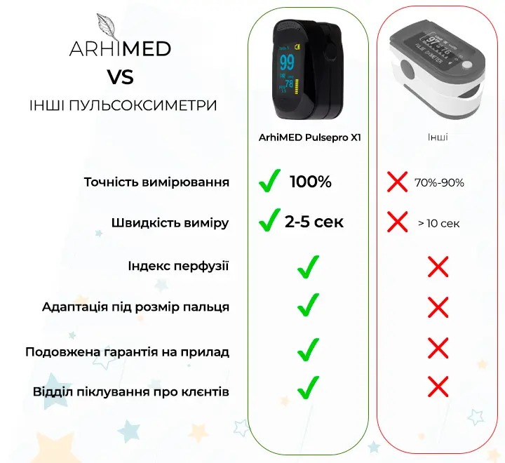 Пульсоксиметр ArhiMED PulsePro X1 - фото 7