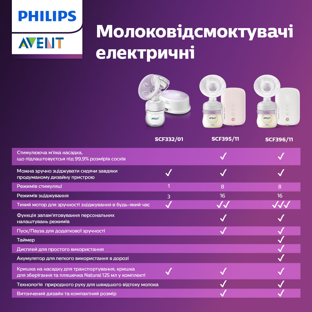 Молокоотсос Philips Avent Premium одинарный электрический (SCF396/11) - фото 10