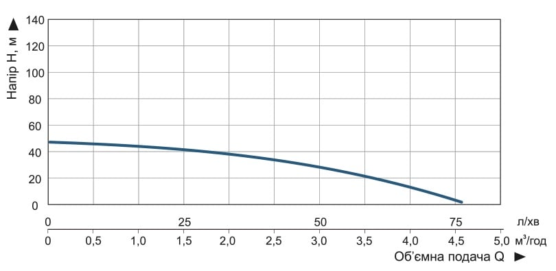 Насос заглибний свердловинний відцентровий Vitals Aqua 3.5DC 1542-0.65r (47620) - фото 6