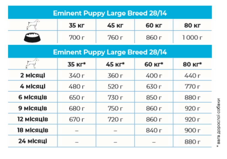 Сухой корм Eminent Puppy Large Breed для щенков, беременных и лактирующих собак больших и гигантских пород, 15 кг (3871) - фото 2