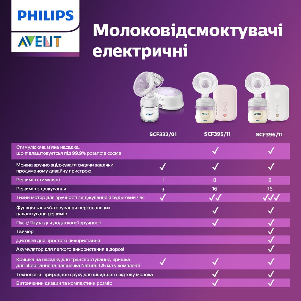 Молоковідсмоктувач Philips Avent одинарний електричний (SCF395/11) - фото 9