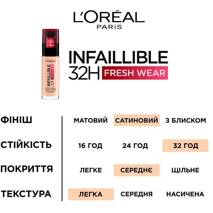 Тональний крем для обличчя L'Oreal Paris Infaillible 32H Fresh Wear Foundation SPF 25 відтінок 120 (Golden Vanilla) 30 мл - фото 3