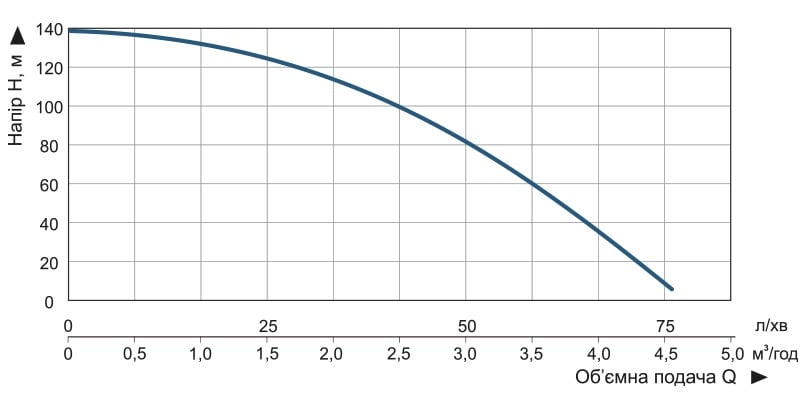 Насос погружной скважинный центробежный Vitals Aqua 3.5 DC 10132-1.5r (57754) - фото 7