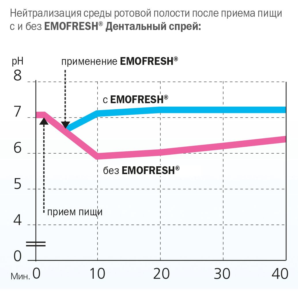 Дентальный спрей Dr. Wild Emofresh 15 мл - фото 2