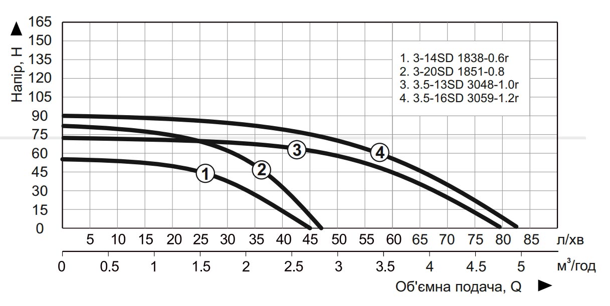 Насос заглибний свердловинний відцентровий Vitals Aqua PRO 3-20SD 1851-0.8r стійкий до піску (150674) - фото 8