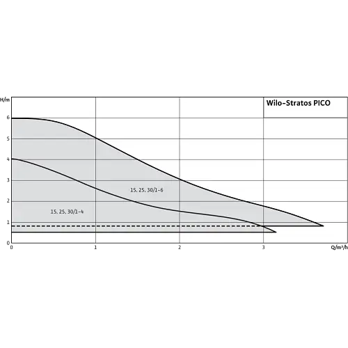 Циркуляционный насос Wilo Stratos PICO 15/1-6-130 (4216611/ст.4132461) - фото 2