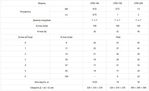 Насос поверхневий відцентровий Koer CPM-200 (KP3258) - фото 2