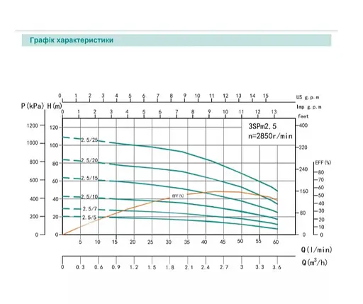 Свердловинний насос SHIMGE 3SP(m) 2.5/7-0.25 кВт, Н 29(21)м, Q 60(40)л/хв, Ø75 мм + кабель 20 м - фото 2