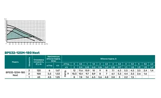 Циркуляционный насос NPO BPS32-12SM-180 - фото 2