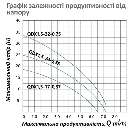 Насос дренажний Pumpman QDX1,5-32-0,75 кВт Hmax 33 м Qmax 7,2 куб.м 750 Вт (CV032261) - фото 4