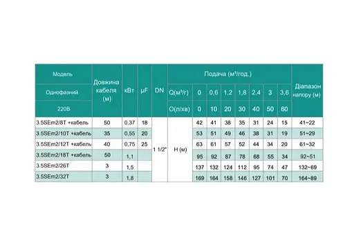 Скважинный насос SHIMGE 3.5SE(m) 2/32T-1.8 кВт, Н 169(127)м, Q 75(40)л/мин, Ø89 мм + кабель 3 м - фото 3