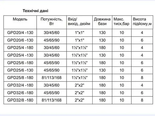 Насос циркуляційний GIDROTEH GPD25/4-130 30412 - фото 3