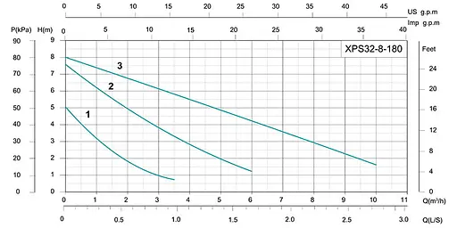 Циркуляционный насос Shimge XPS 32-8-180 - фото 2