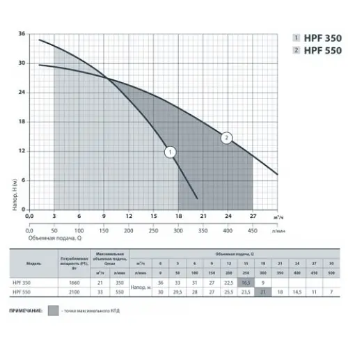 Поверхневий насос Sprut HPF 350 - фото 2