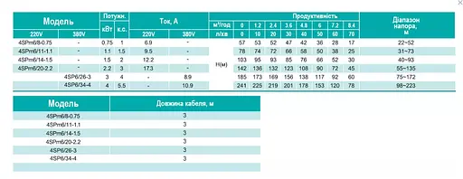 Свердловинний насос SHIMGE 4SP 6/34-4 380В 4 кВт Н241(153)м Q140(100)л/хв (насос+пульт) + 3 м кабелю - фото 3