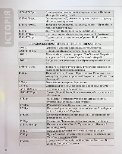 Історія України. Усі дати, терміни, персоналії. 6-11 класи - фото 11