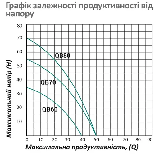 Насос поверхностный вихревой Pumpman QBB80 Нmax 70 м Qmax 3 куб.м 750 Вт с проставкой от залипания (CV029767) - фото 5