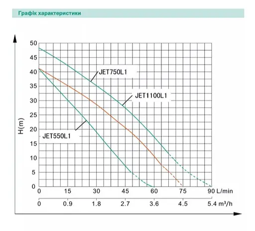 Відцентровий насос Shimge JET1100L1 1.1кВт, Нmax = 48м, Qmax = 90л/мин - фото 2
