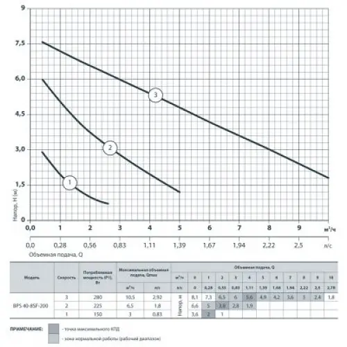 Циркуляційний насос NPO BPS 40-8SF-200 (122020) - фото 4