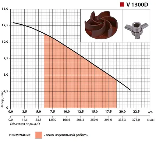 Дренажно-фекальний насос Sprut V1300D - фото 2