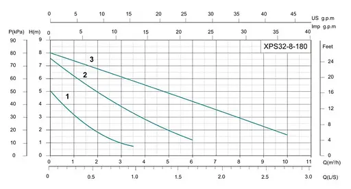 Циркуляционный насос Shimge XPS 32-8-180B - фото 4