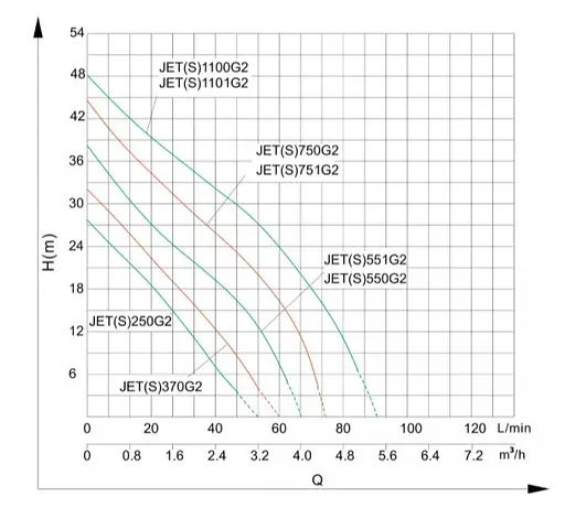 Відцентровий насос Shimge JET751G2 0.75 кВт, Нmax 44 м, Qmax 75 л/хв - фото 2
