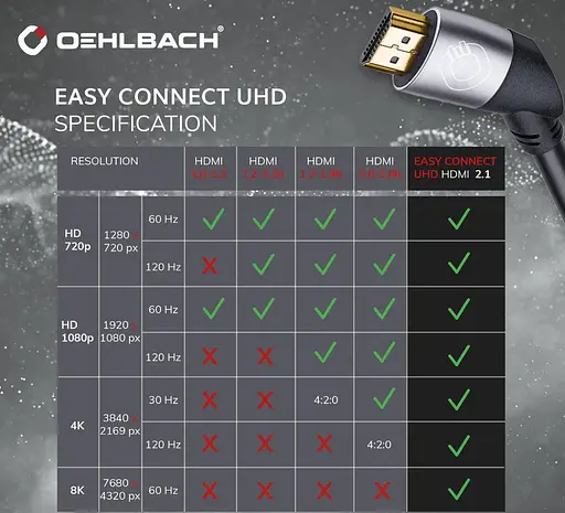 Кабель HDMI Oehlbach Easy Connect UHD v2.1 8K 48Gbit HDR ARC 2 м - фото 4