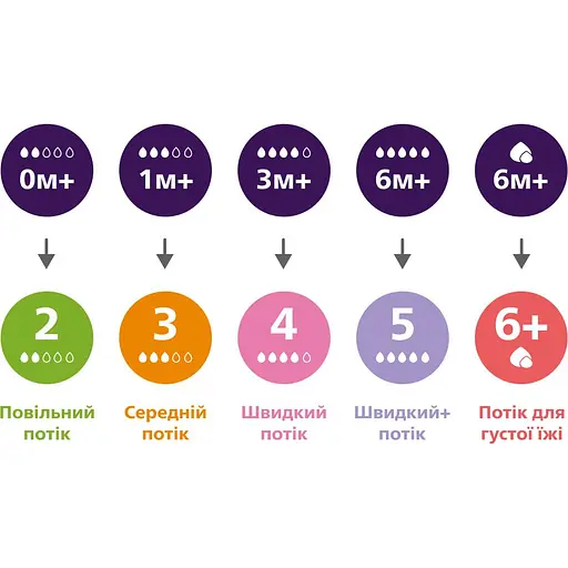 Набір для грудного вигодовування Philips Avent (SCD323/20) - фото 6