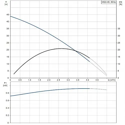 Поверхневий насос Grundfos MQ3-45 (96515415) - фото 3