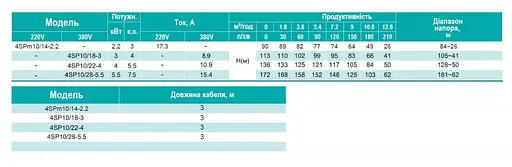 Свердловинний насос SHIMGE 4SP 10/28-5.5 380В 5,5кВт Н172(125)м Q210(150)л/хв (насос+двигун+пульт) + 3 м кабелю - фото 3