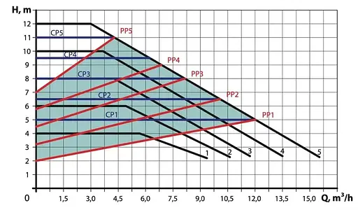 Циркуляционный насос NPO BPS 40-12F-250 NEXT - фото 3