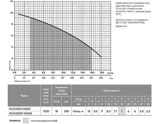 Дренажно-фекальный насос Rudes FECA 1200 MIXER - фото 2