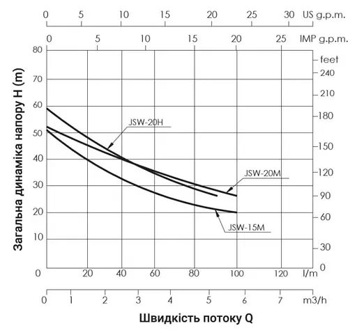 Насос самовсмоктувальний відцентровий Thermo Alliance D-JSWm-20H - фото 3