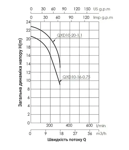 Дренажный насос Thermo Alliance QXD10-16-0,75 с поплавком TAQXD1016075 - фото 3