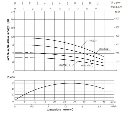 Насос відцентровий свердловинний Thermo Alliance 3SSM2-27 з пультом + 35 м кабелю (TA3SSMP227075) - фото 2