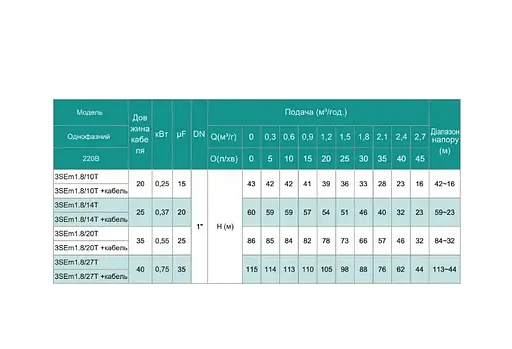Свердловинний насос SHIMGE 3SEm 1.8/33T 1,1кВт Н 142(109)м Q 50(30)л/хв Ø75мм + 55 м кабелю - фото 3