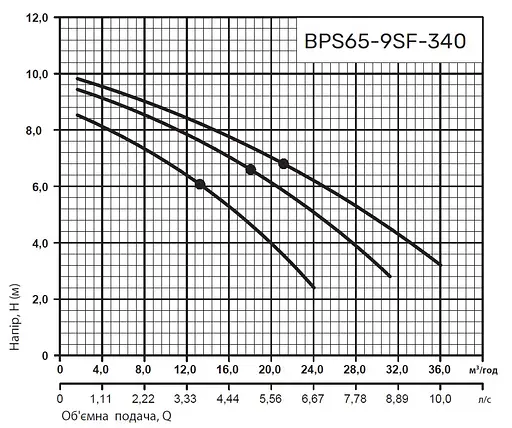 Циркуляционный насос NPO BPS65-9SF-340 - фото 3