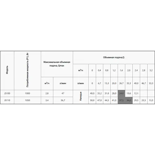 Поверхностный насос Rudes JS 110 - фото 4