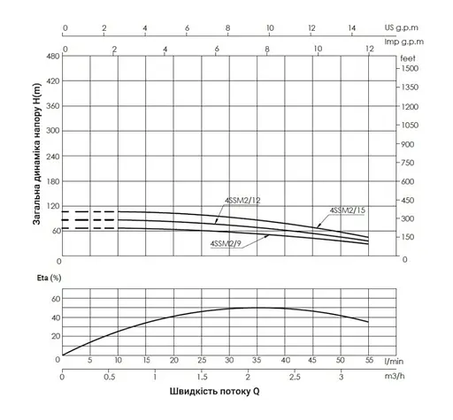 Насос відцентровий свердловинний Thermo Alliance 4SSM2-15 + 35 м кабелю (TA4SSM215075) - фото 2