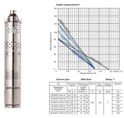 Насос глибинний шнековий Gidroteh 4S QGD 1.2-100-0.75 кВт 30412 - фото 2