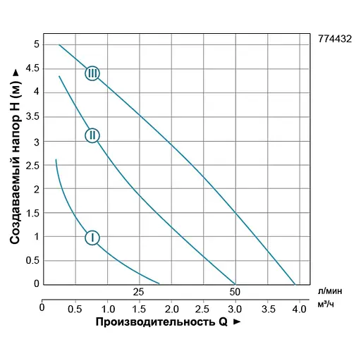 Циркуляционный насос Leo 3.0 LRP25-60/180 774432 - фото 2